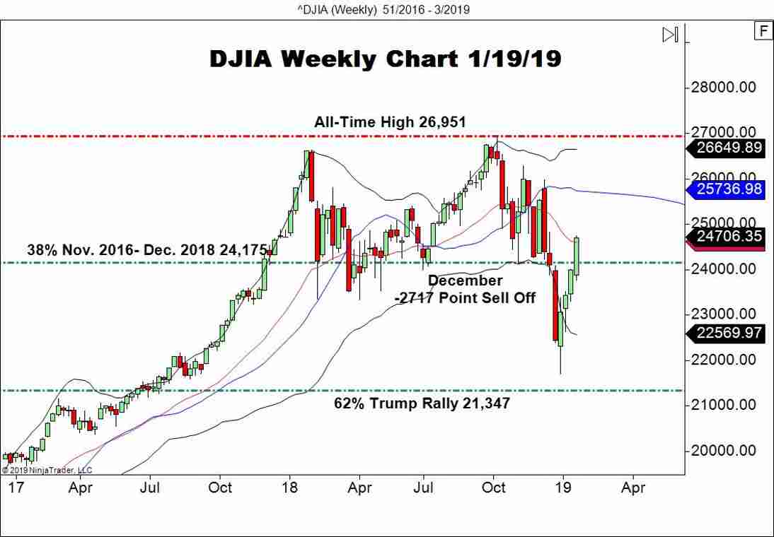 Dow Jones Industrial Average (DJIA), Weekly Chart