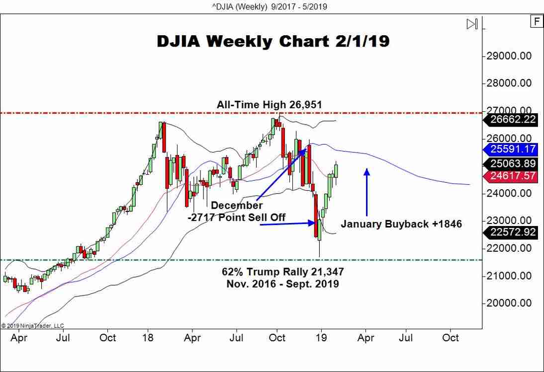 Dow Jones Industrial Average (DJIA), Weekly Chart