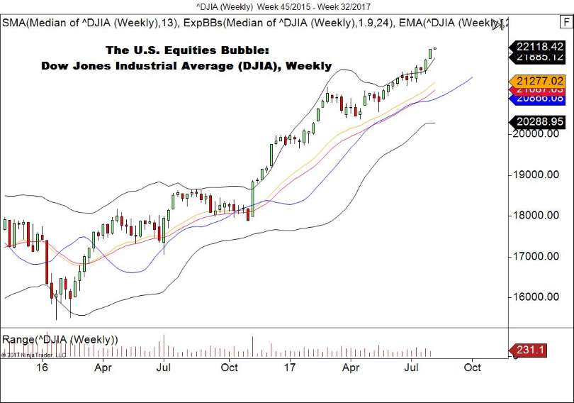 DJIA Weekly