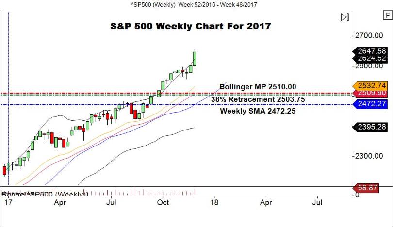 S&P 500