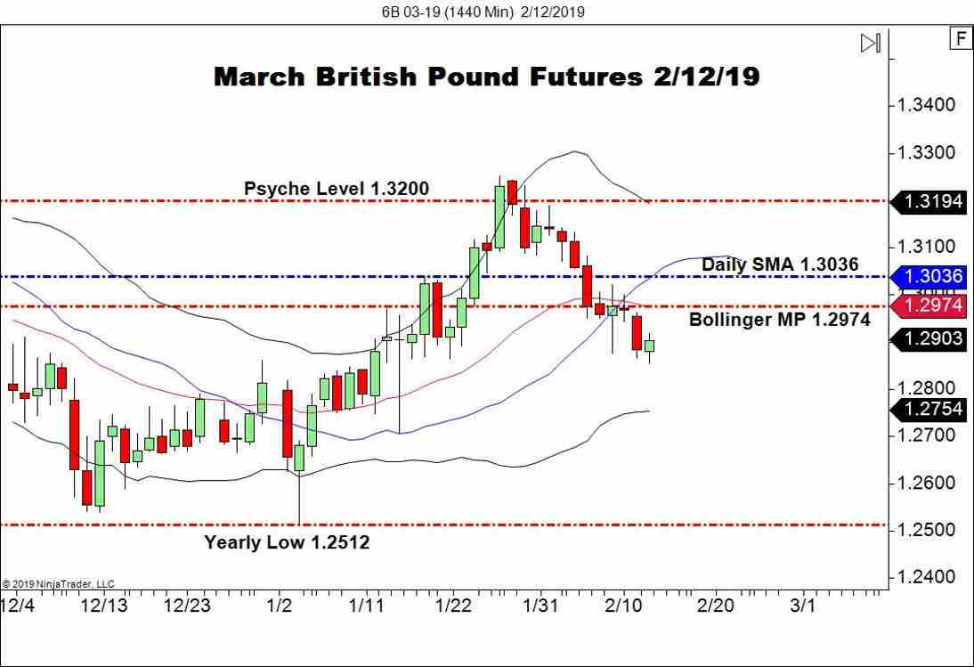 March British Pound FX Futures (6B), Daily Chart
