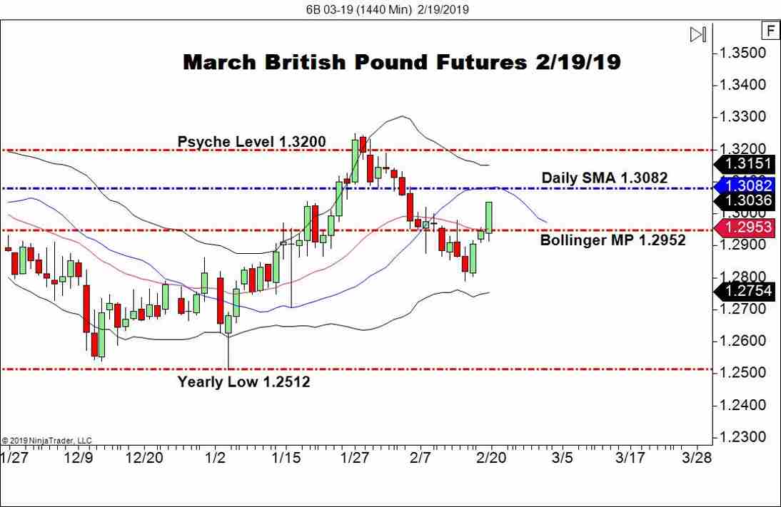 March British Pound FX Futures (6B), Daily Chart