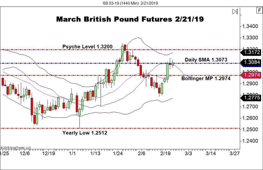 March British Pound FX Futures (6B), Daily Chart