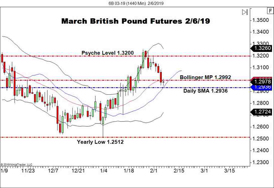 British Pound FX Futures (6B), Daily Chart