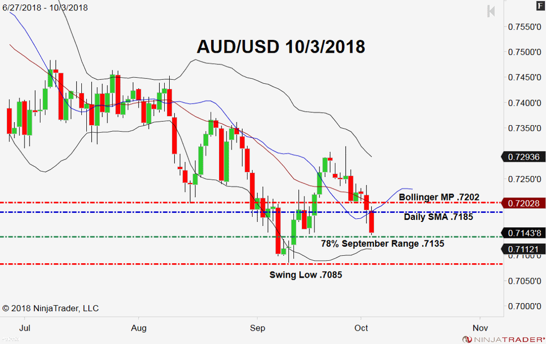 AUD/USD, Daily Chart