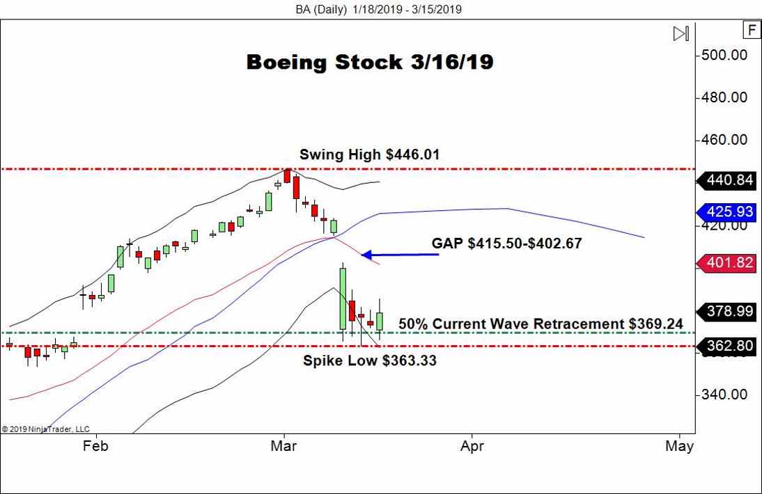 Boeing (BA), Daily Chart
