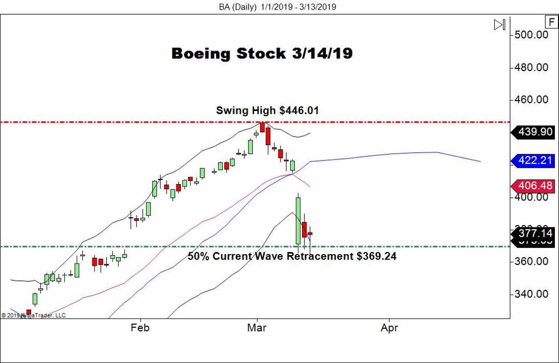 Boeing Stock (BA), Daily Chart