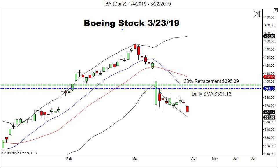 Boeing Stock (BA), Daily Chart