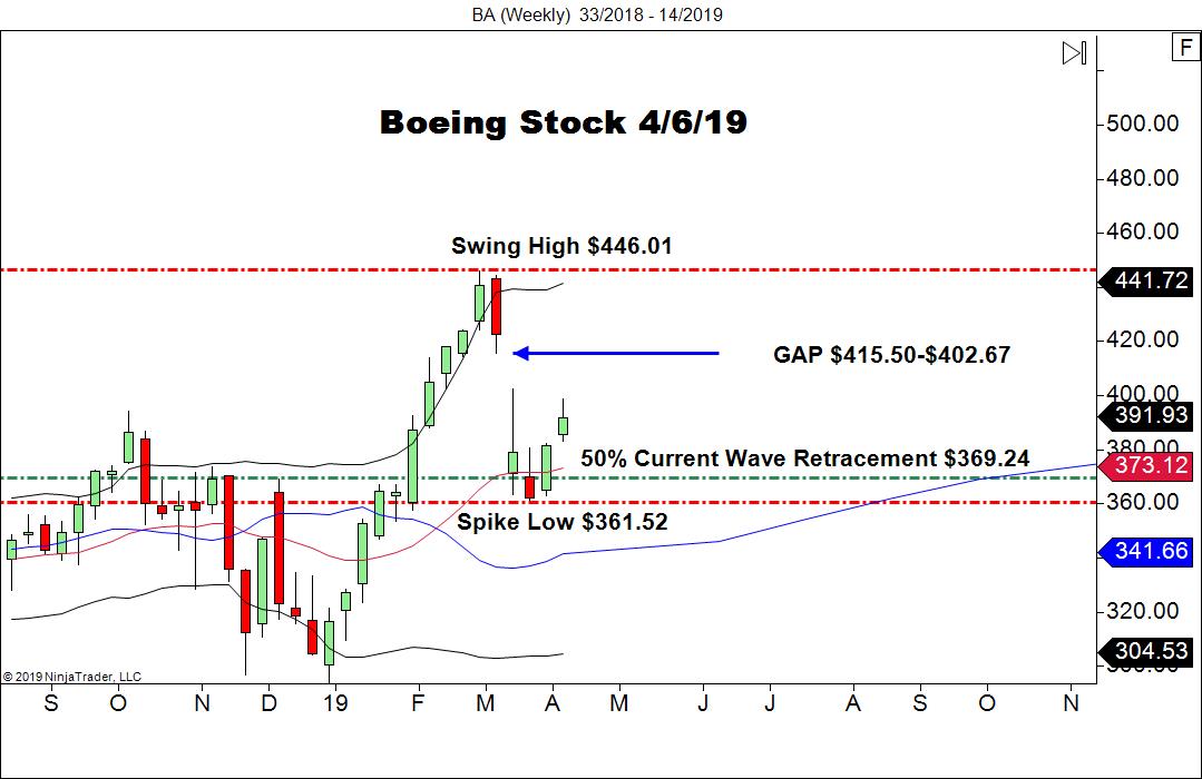 Boeing Stock (BA), Weekly Chart