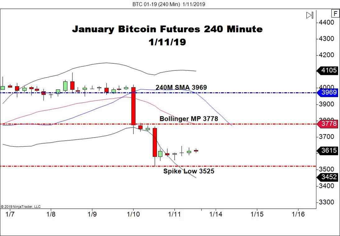 January Bitcoin (BTC) Futures, Daily Chart