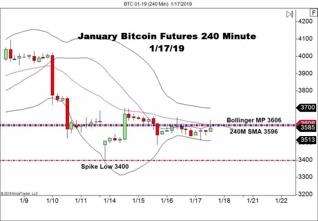 January Bitcoin Futures (BTC), 240-Minute Chart