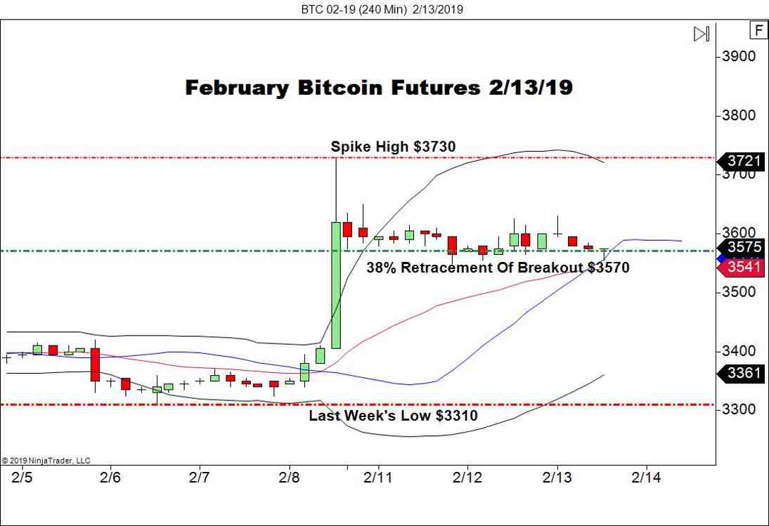 February Bitcoin Futures (BTC), 240 Minute Chart