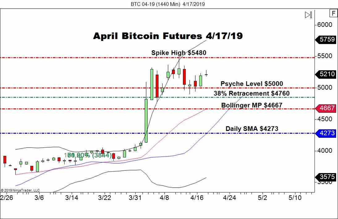 April Bitcoin Futures (BTC), Daily Chart