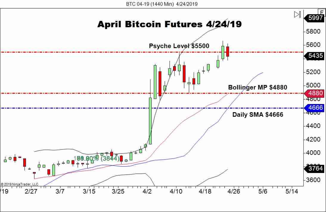 April Bitcoin Futures (BTC), Daily Chart