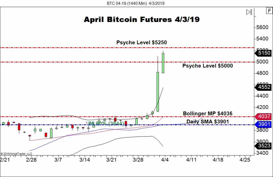 April Bitcoin Futures (BTC), Daily Chart