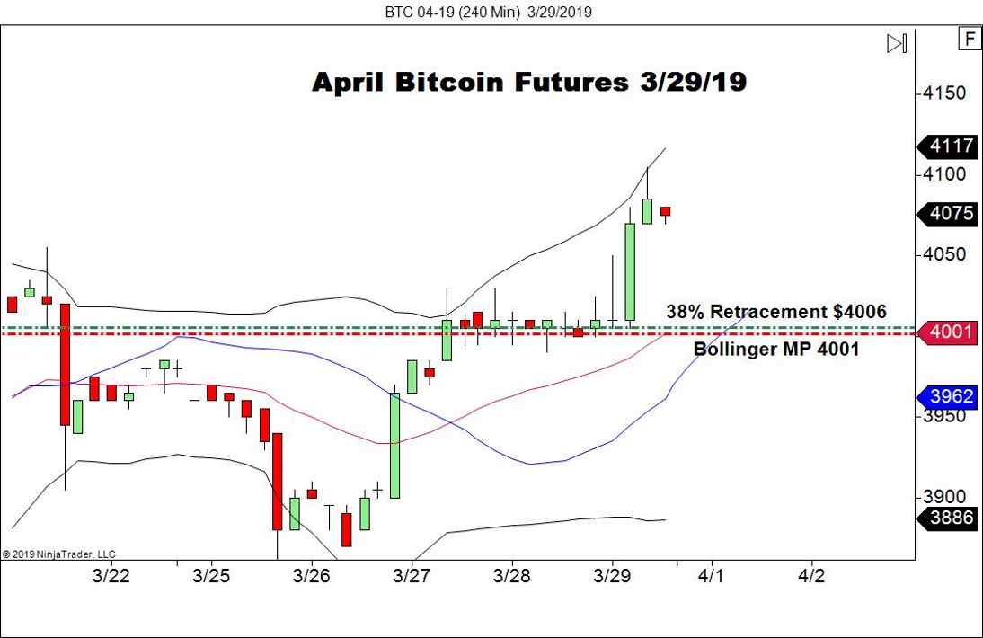 April Bitcoin Futures (BTC), 240 Minute Chart
