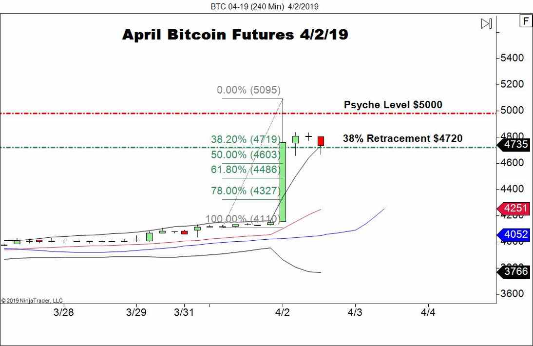 April Bitcoin Futures (BTC), 240-Minute Chart