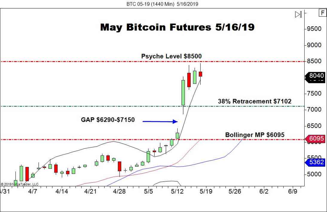 May Bitcoin Futures (BTC), Daily Chart