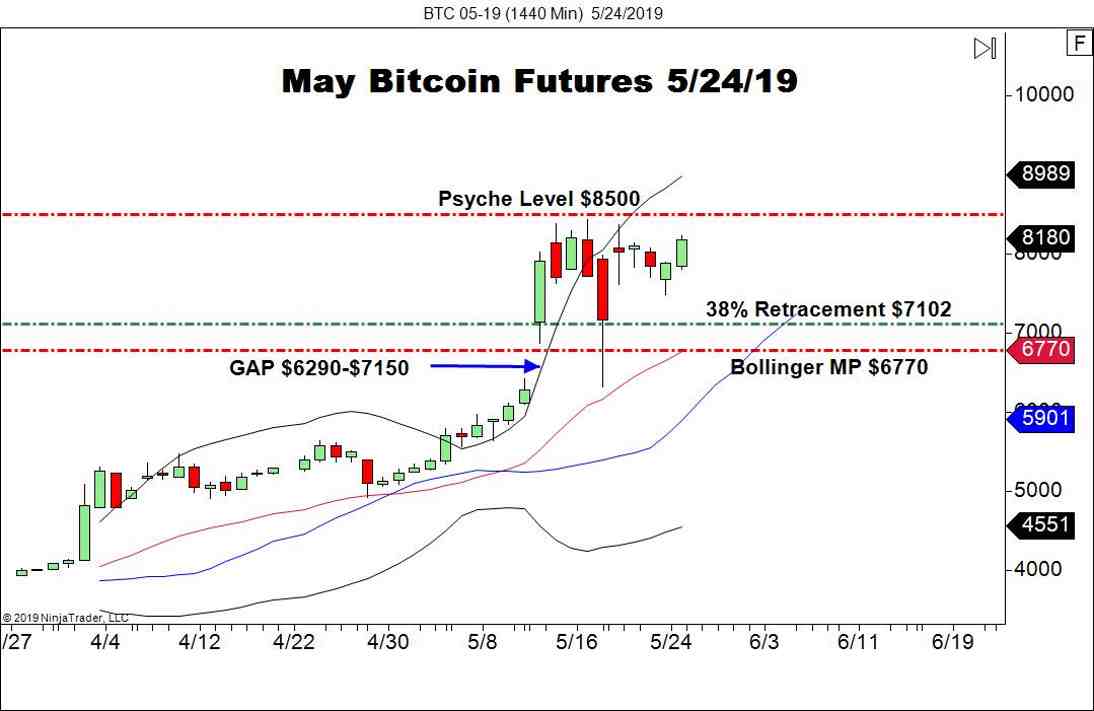May Bitcoin Futures (BTC), Daily Chart