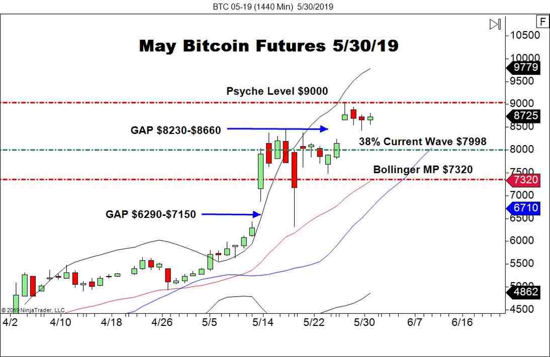May Bitcoin Futures (BTC), Daily Chart