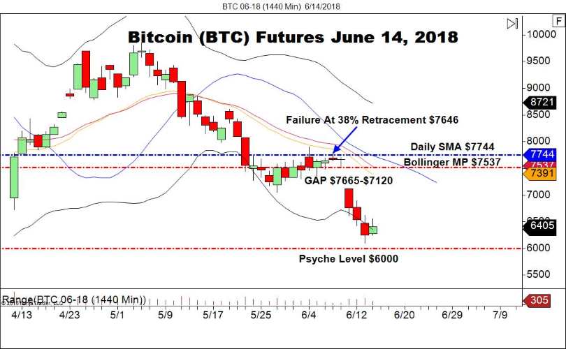June Bitcoin Futures (BTC), Daily Chart