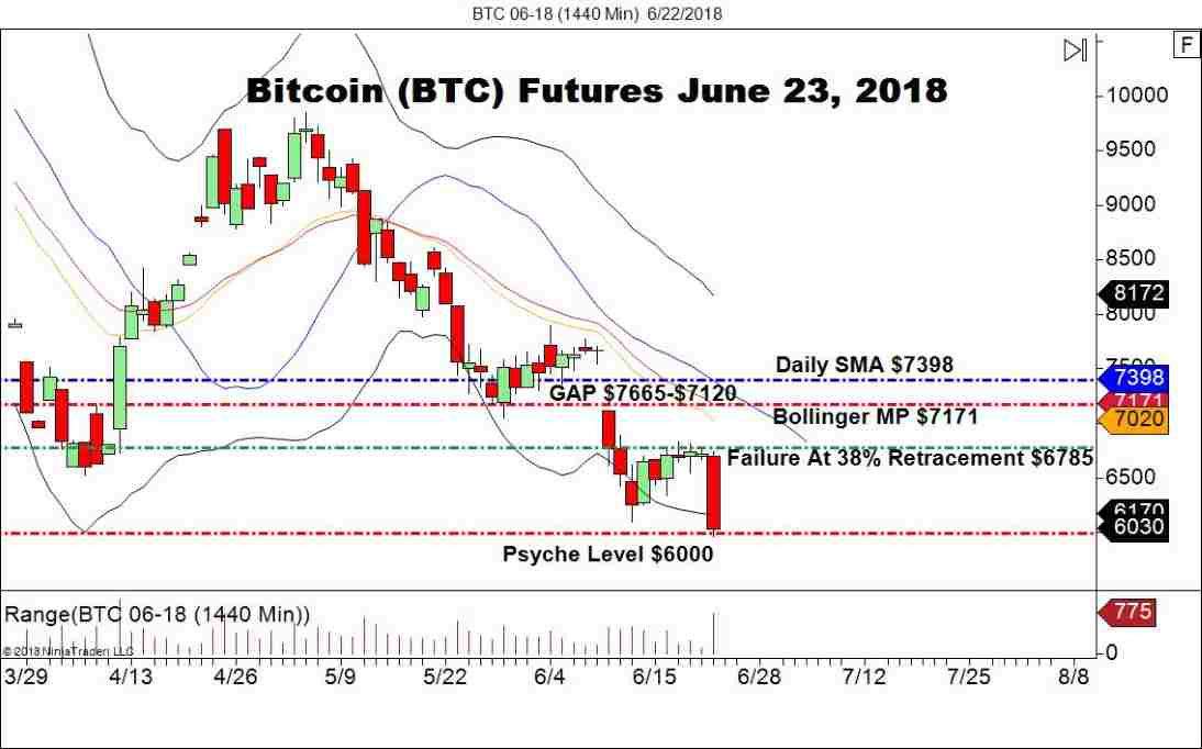 June Bitcoin Futures (BTC), Daily Chart