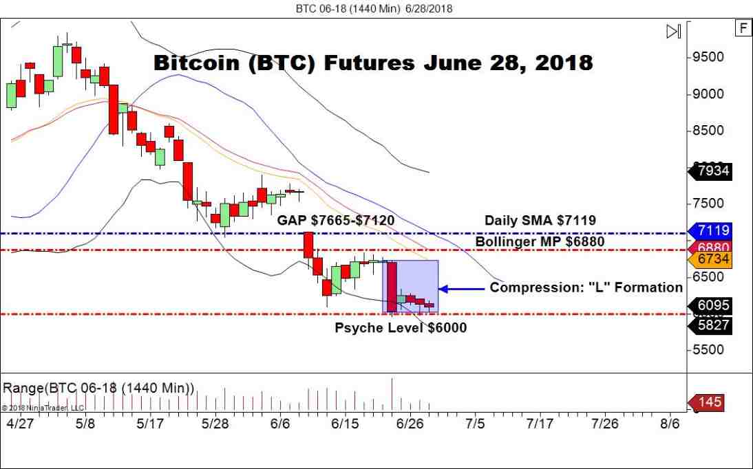 June Bitcoin Futures (BTC), Daily Chart