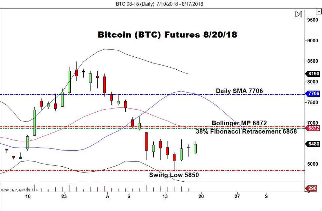 August BTC Futures, Daily Chart
