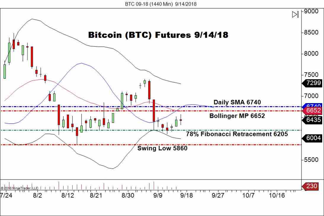 September Bitcoin Futures (BTC), Daily Chart