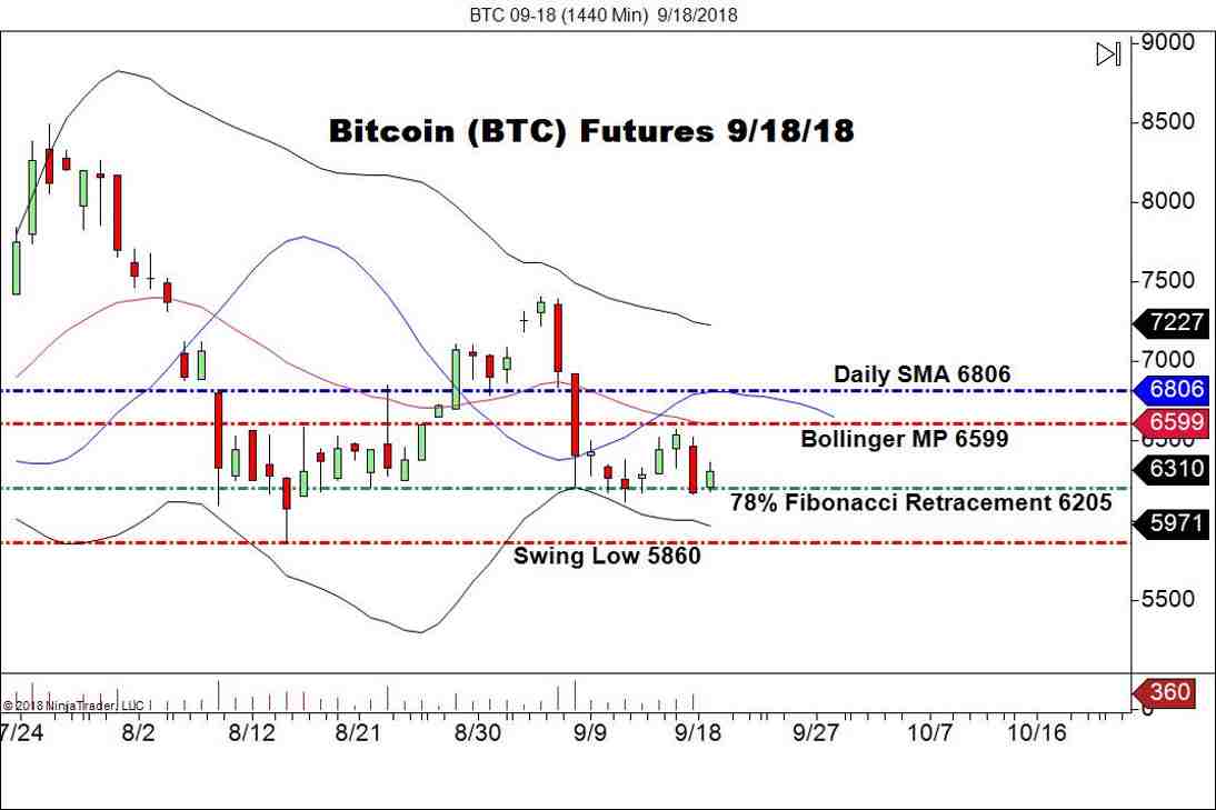 September Bitcoin Futures (BTC), Daily Chart