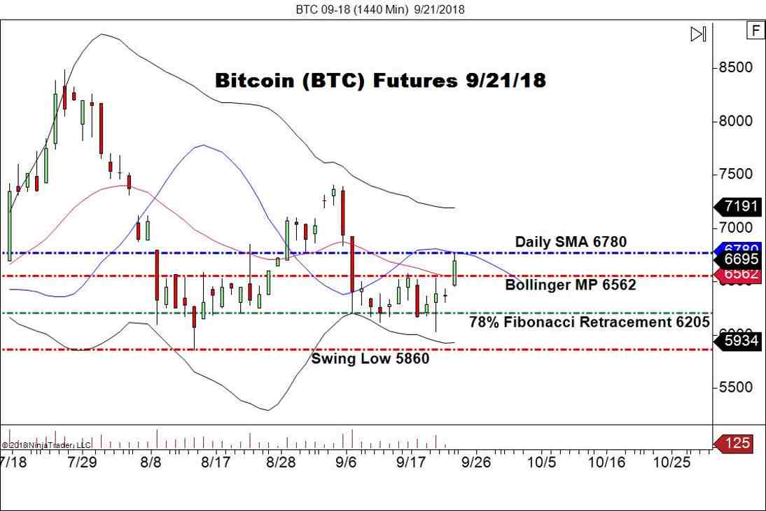 September Bitcoin Futures (BTC), Daily Chart