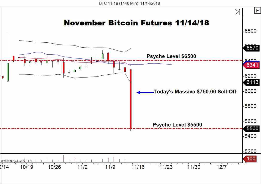 November Bitcoin Futures (BTC), Daily Chart