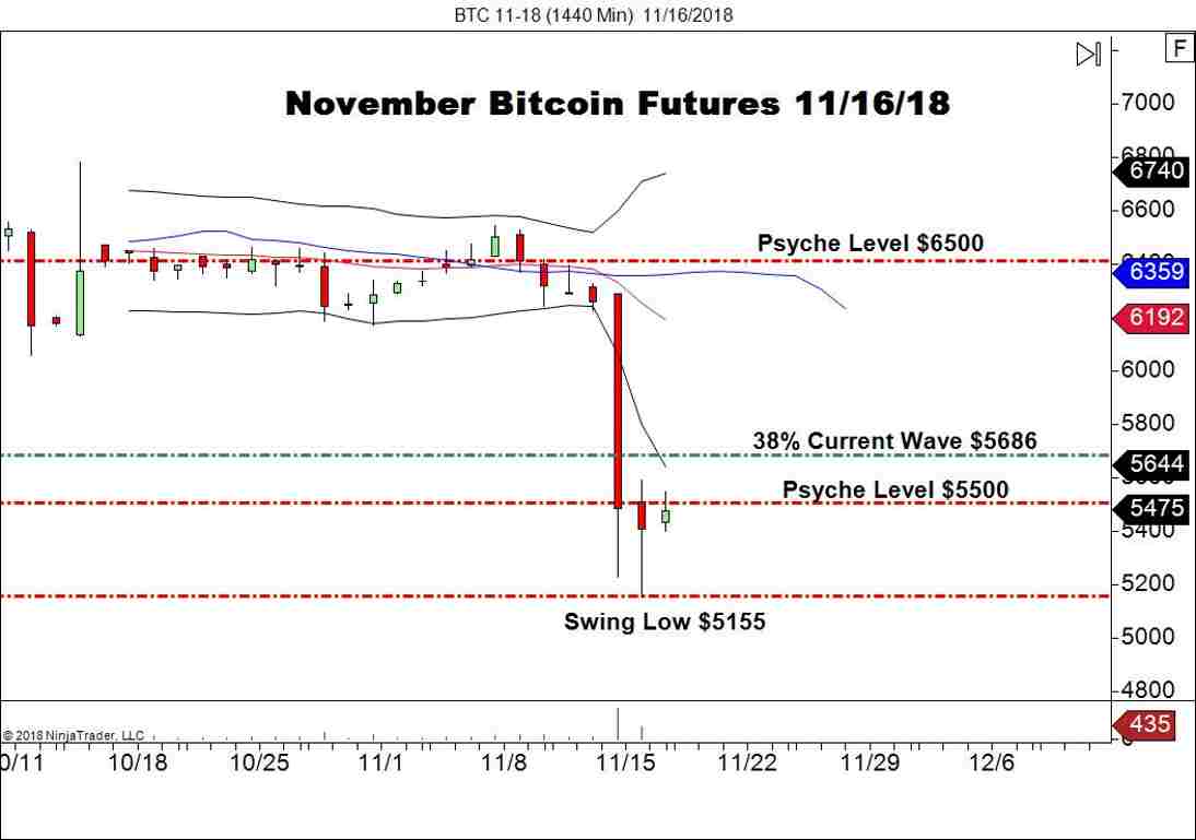 November Bitcoin Futures (BTC), Daily Chart