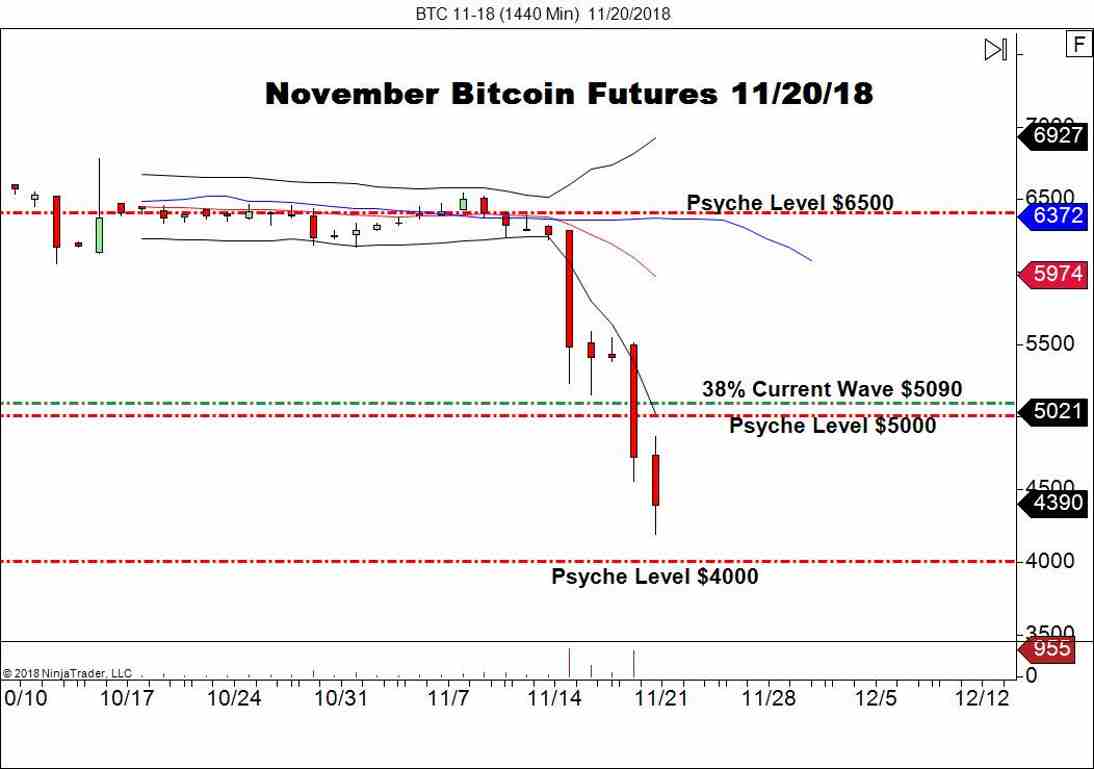 November Bitcoin Futures (BTC), Daily Chart