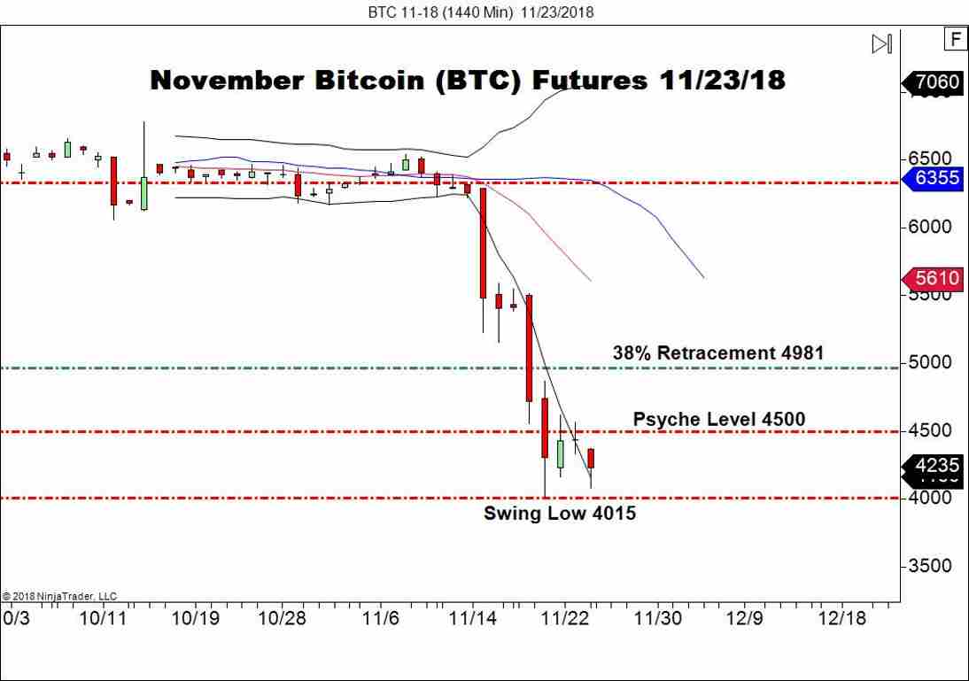 November Bitcoin Futures (BTC), Daily Chart