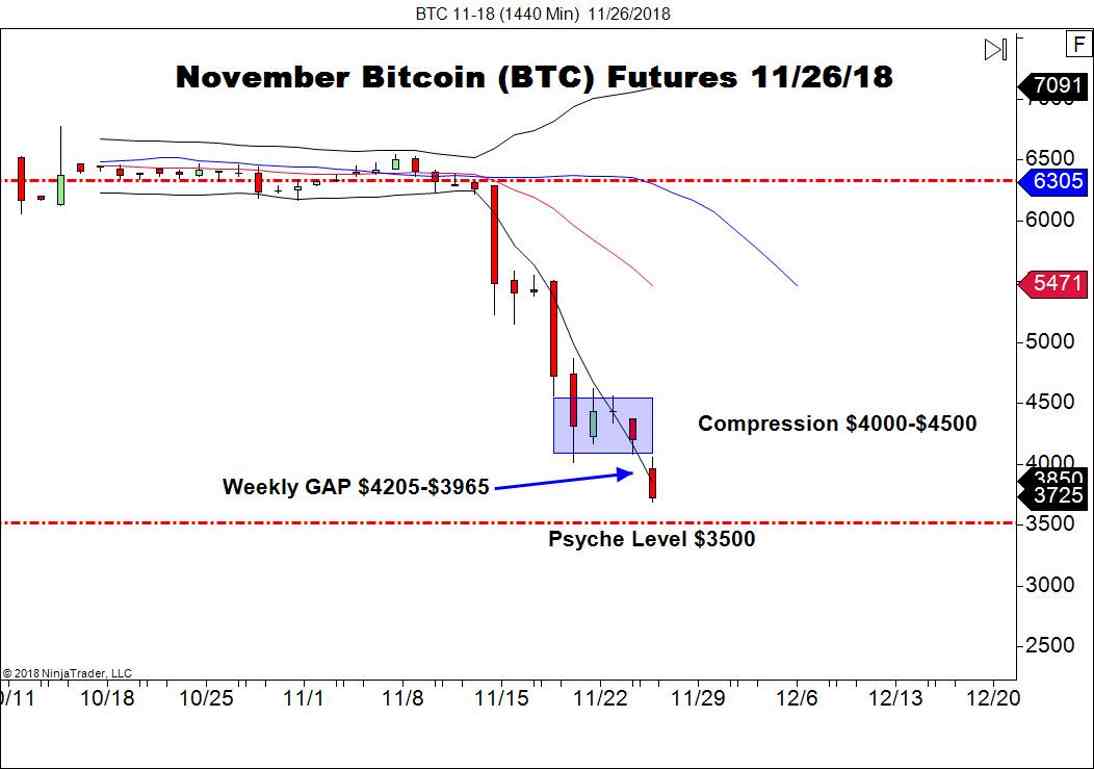 November Bitcoin Futures (BTC), Daily Chart