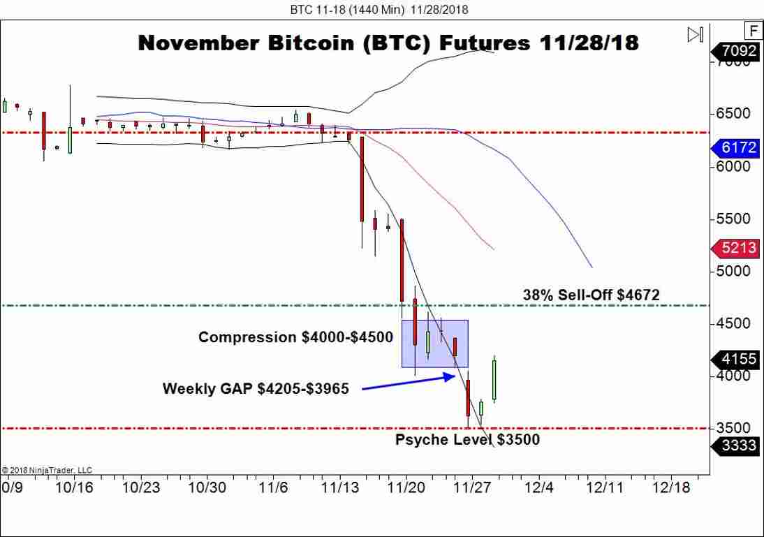 November Bitcoin Futures (BTC), Daily Chart