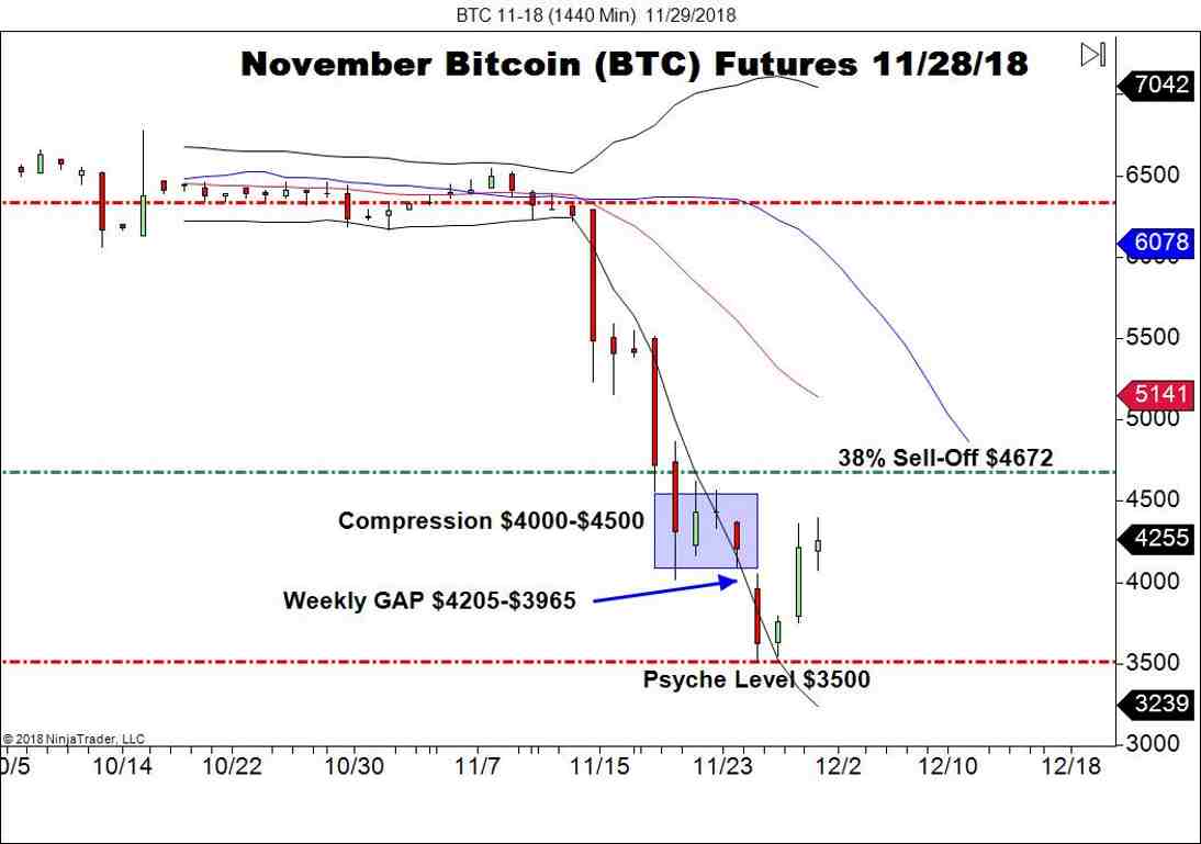 November Bitcoin Futures (BTC), Daily Chart