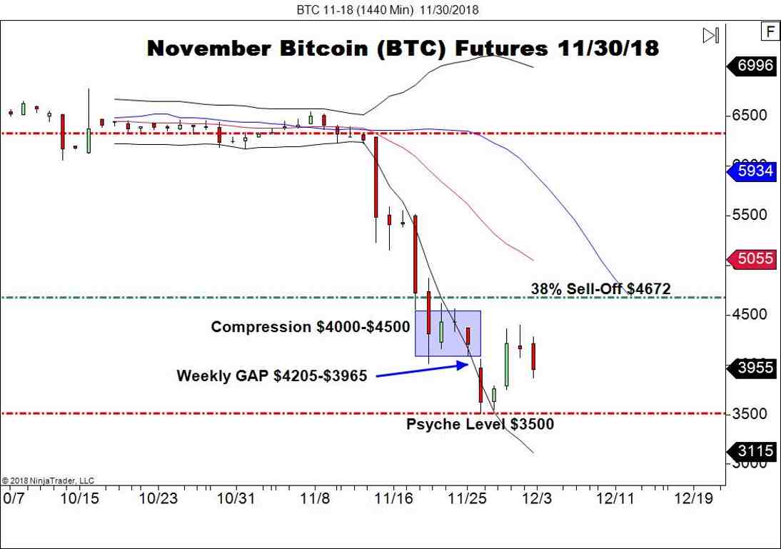 November Bitcoin Futures (BTC), Daily Chart