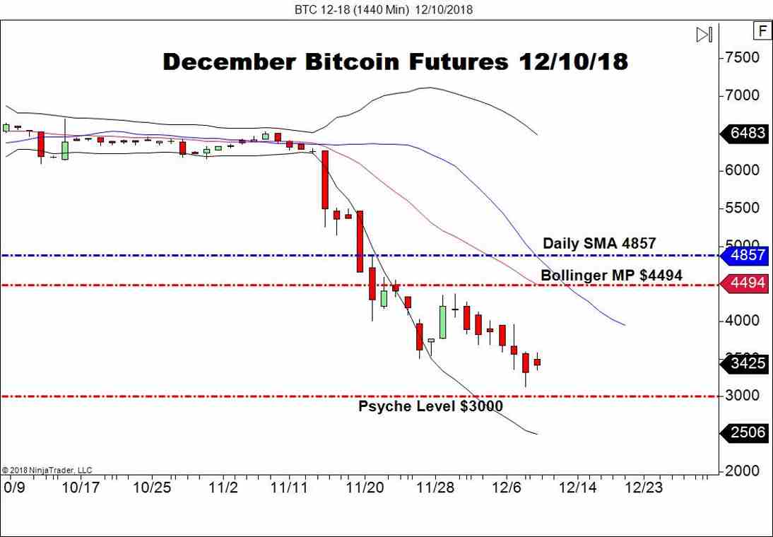 December Bitcoin Futures (BTC), Daily Chart