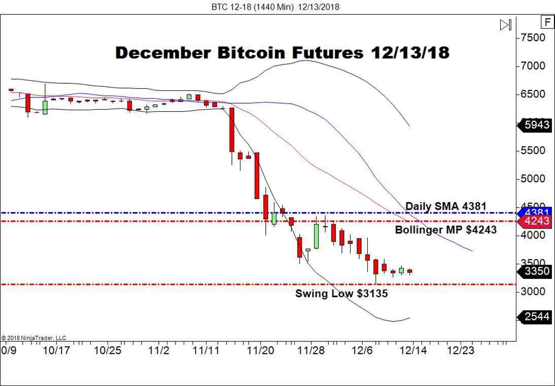 December Bitcoin (BTC) Futures, Daily Chart