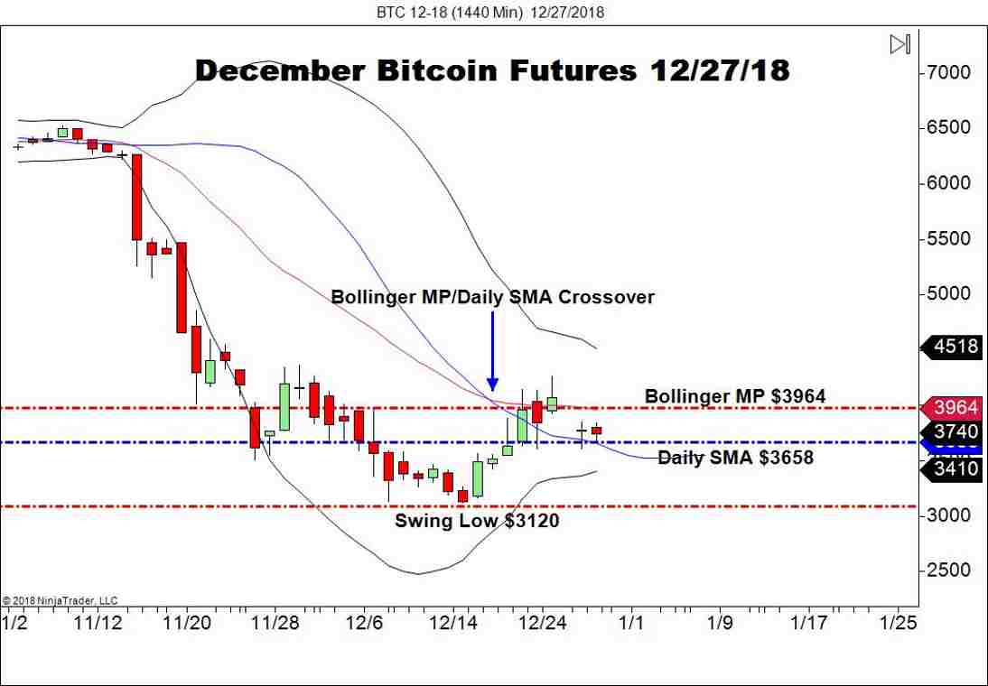 December Bitcoin Futures (BTC), Daily Chart