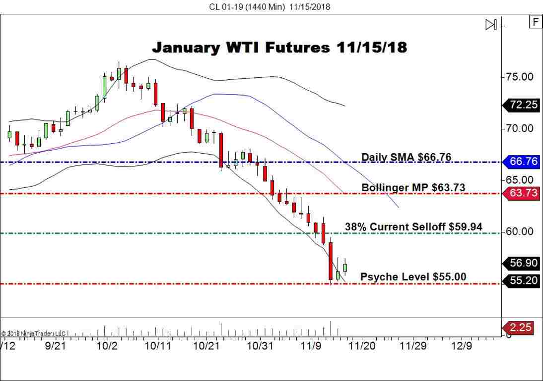January WTI Crude Oil Futures (CL), Daily Chart