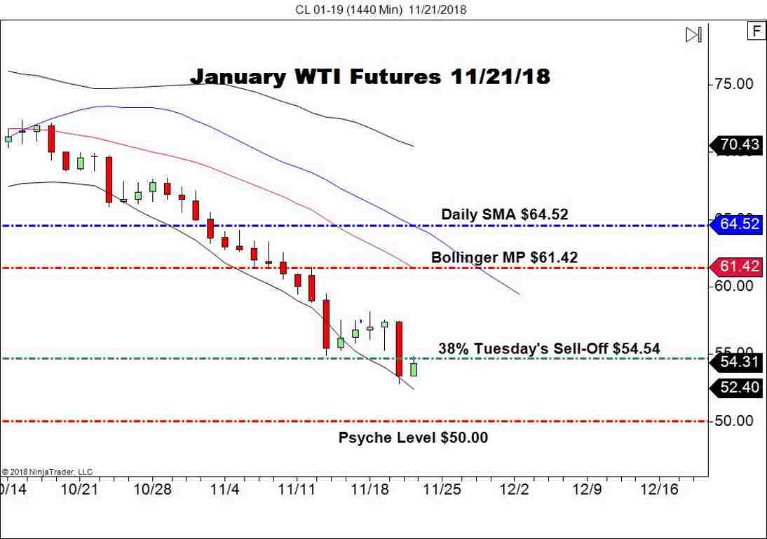 January WTI Crude Oil Futures (CL), Daily Chart