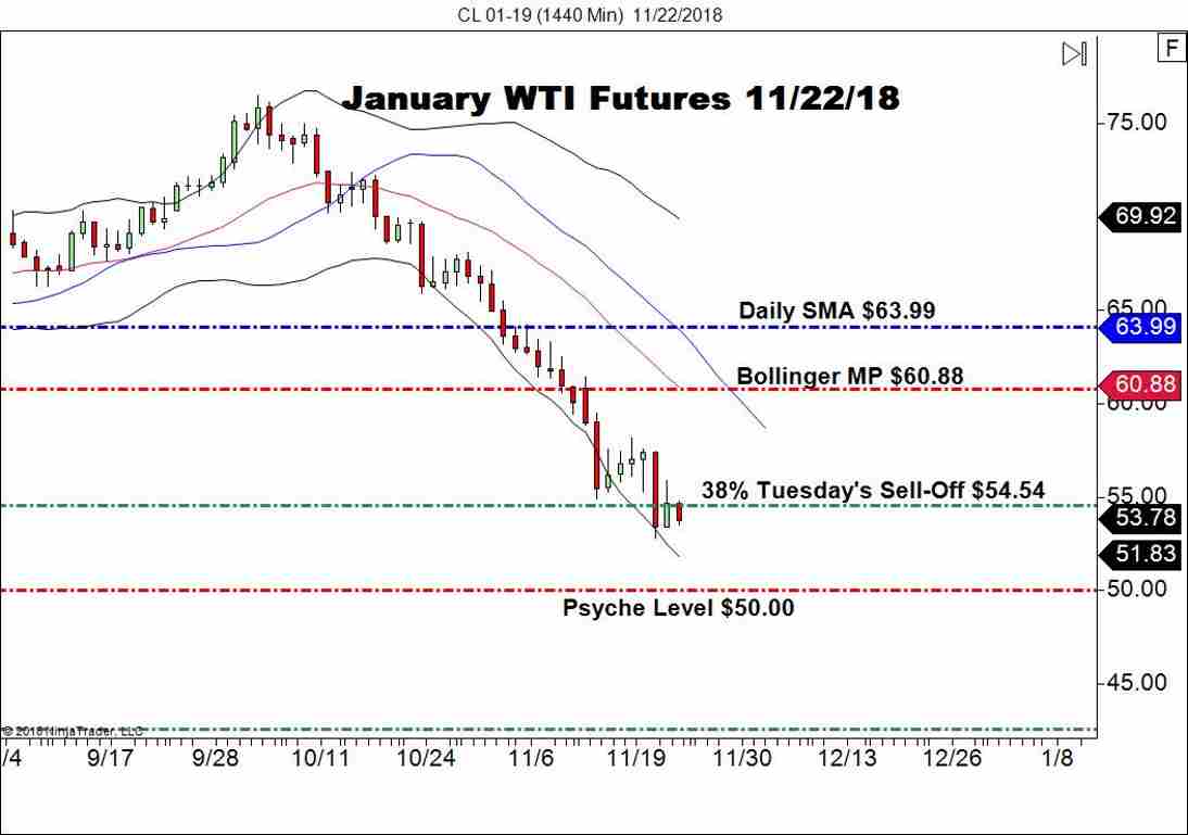 January WTI Crude Oil Futures  (CL), Daily Chart