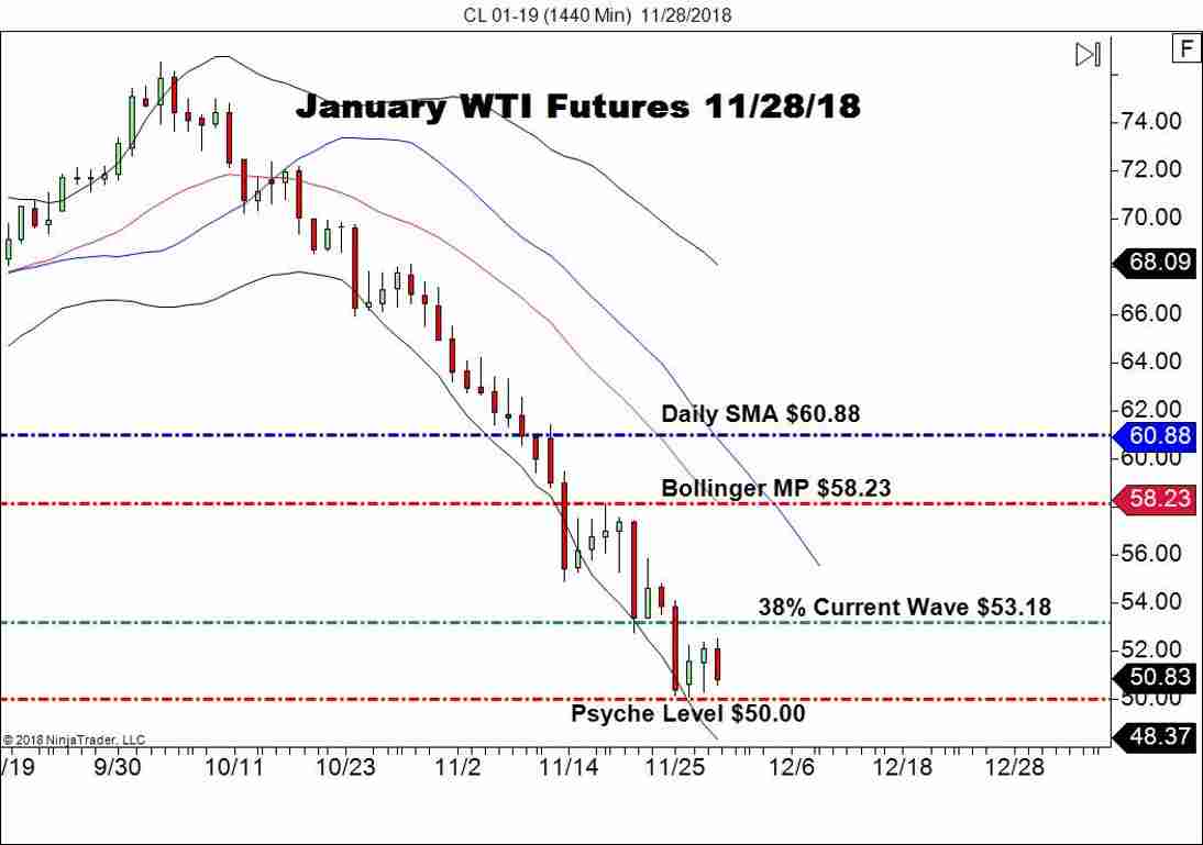 January WTI Crude Oil Futures (CL), Daily Chart