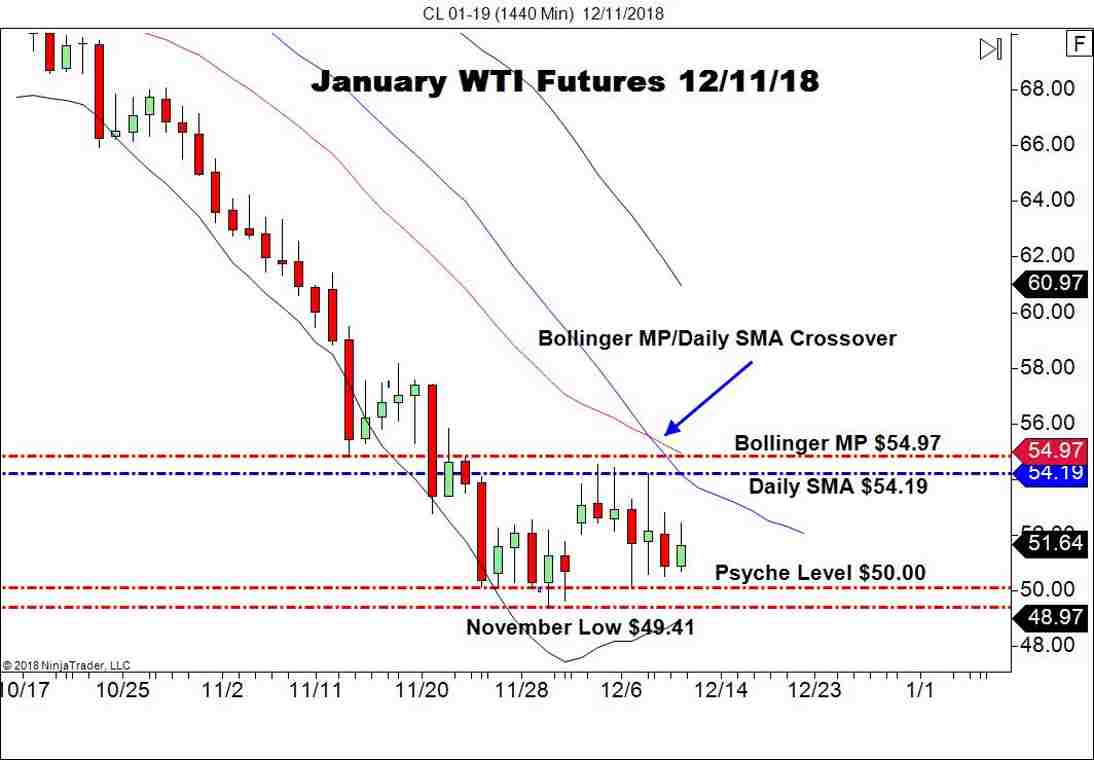 January WTI Crude Oil Futures (CL), Daily Chart