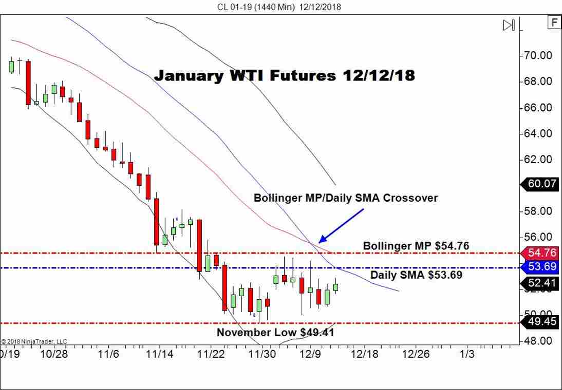 January WTI Crude Oil Futures (CL), Daily Chart