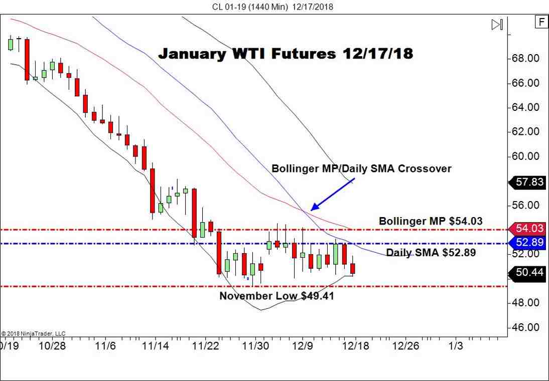 January WTI Crude Oil Futures (CL), Daily Chart