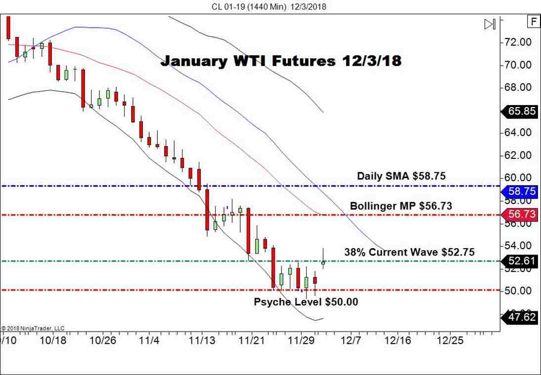 January WTI Crude Oil Futures (CL), Daily Chart